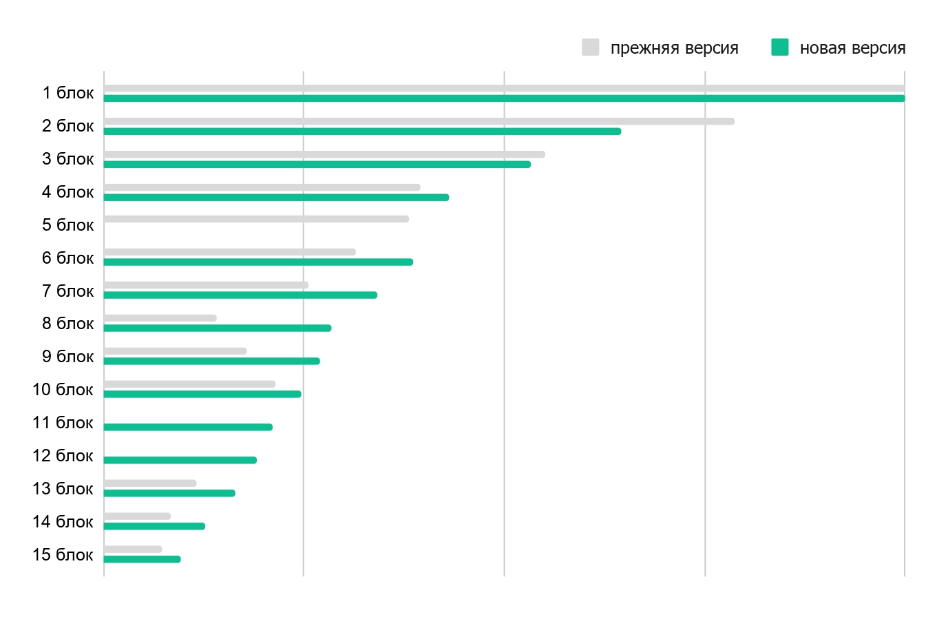 На скриншоте приведены показатели досматриваемости двух версий лендинга, состоящего из пятнадцати блоков. К последнему блоку досматриваемость уменьшается, чаще всего люди уходят после третьего экрана